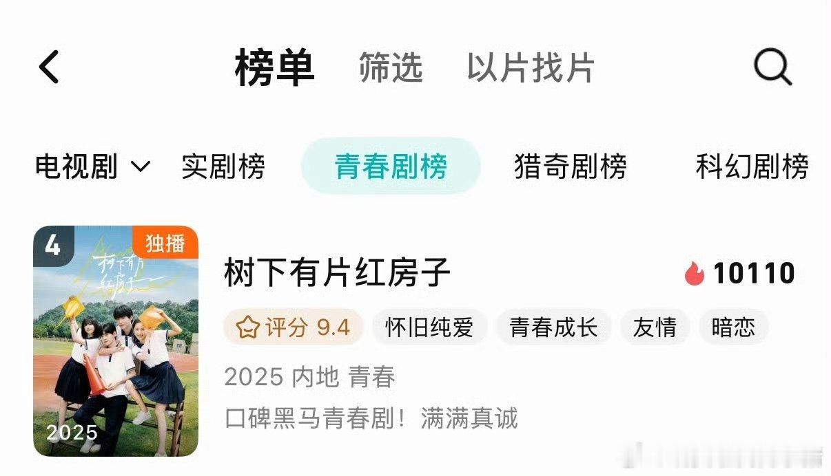 树下有片红房子假期稳固定在站内青春剧榜前五，播出都一年多了，没有流量加持 