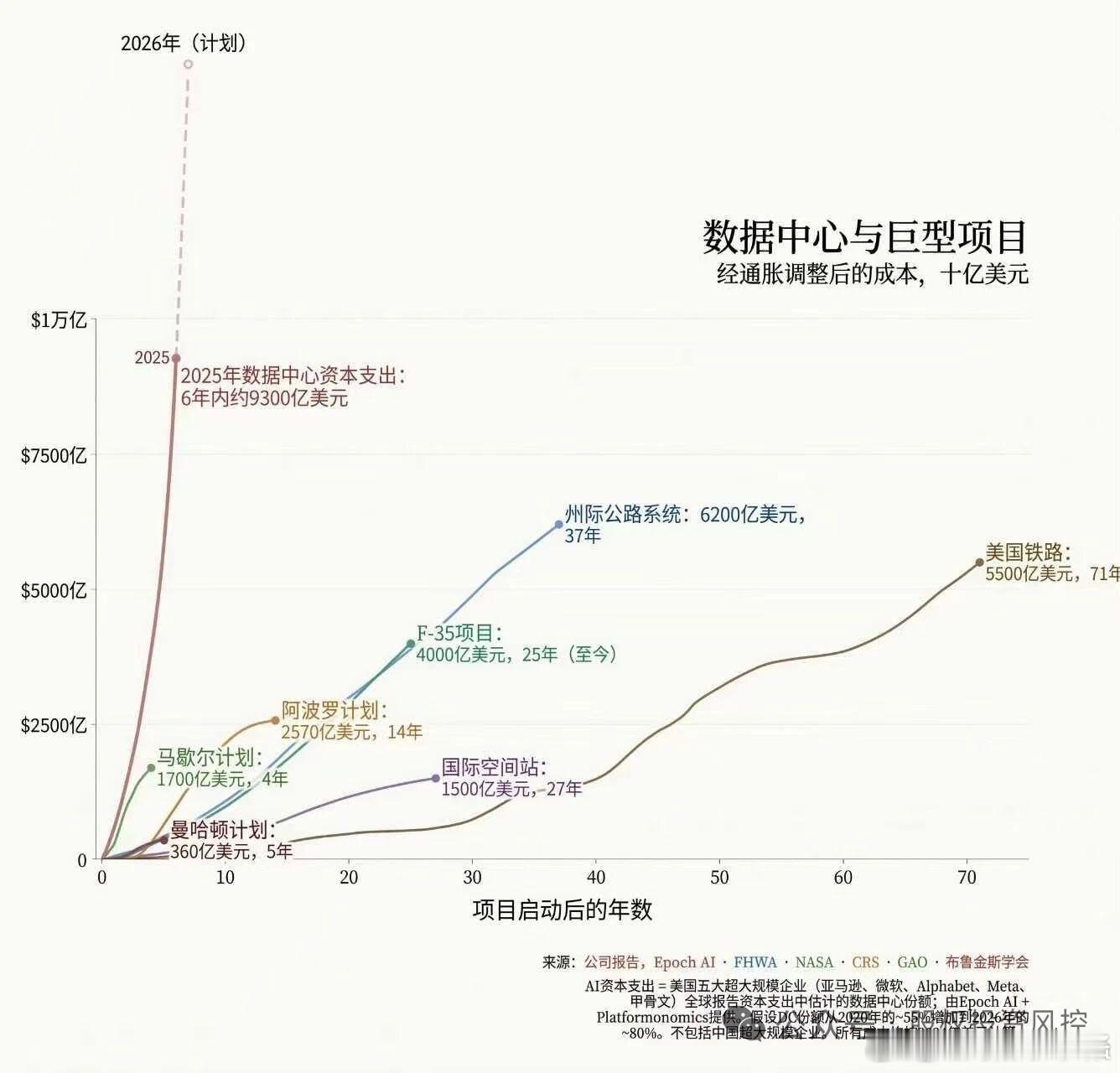 AI 数据中心 ，美帝投资太大了，上万亿美元的投资。即便这样，AI也没领先东大很