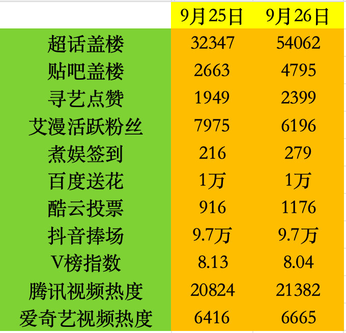 李现[超话]9月26日数据📊总结今天各项数据都有进步，大家辛苦啦‼️‼️‼️总
