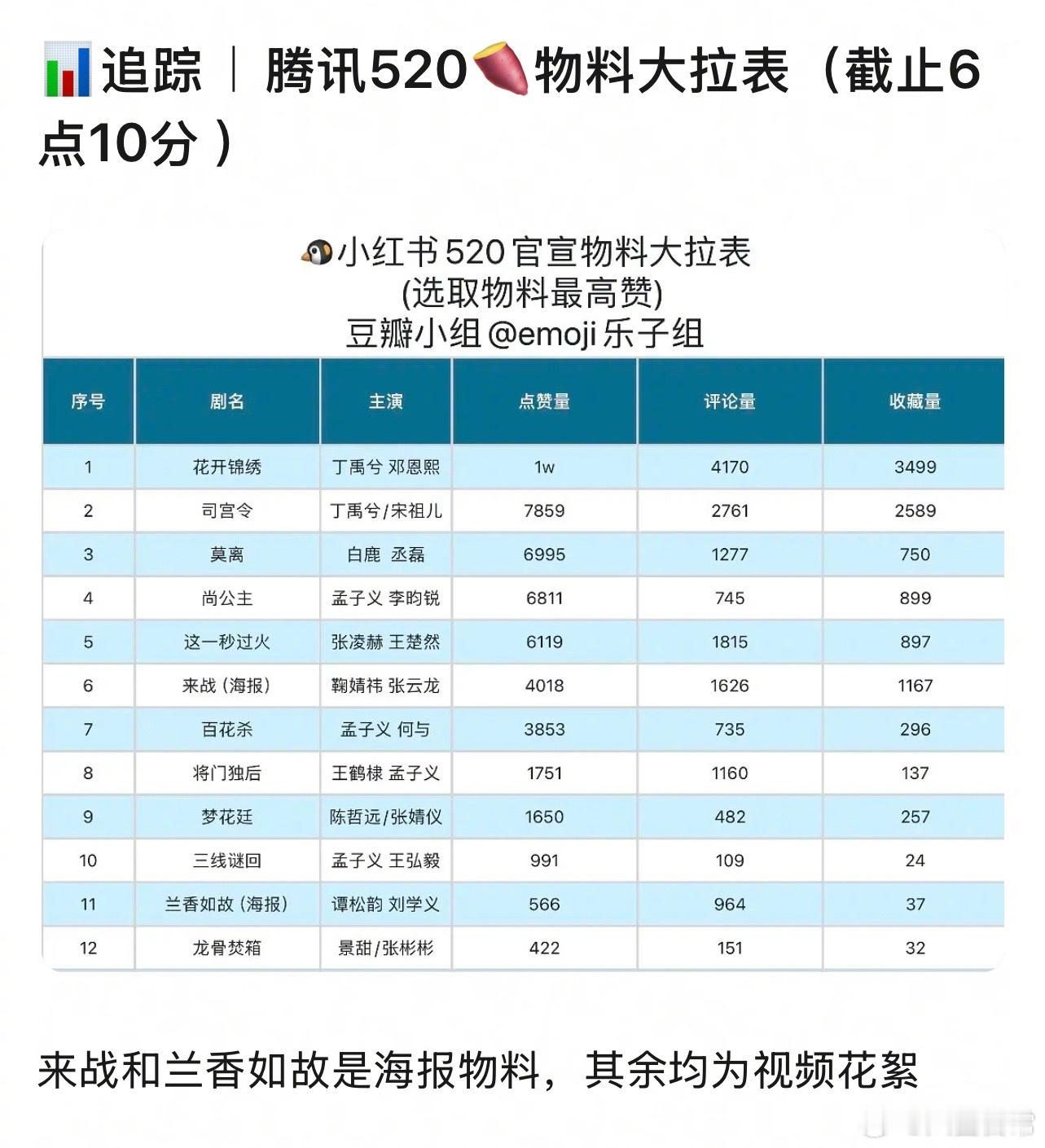 腾讯待播剧520小红薯物料拉表《花开锦绣》《司宫令》《莫离》《尚公主》《这一秒过