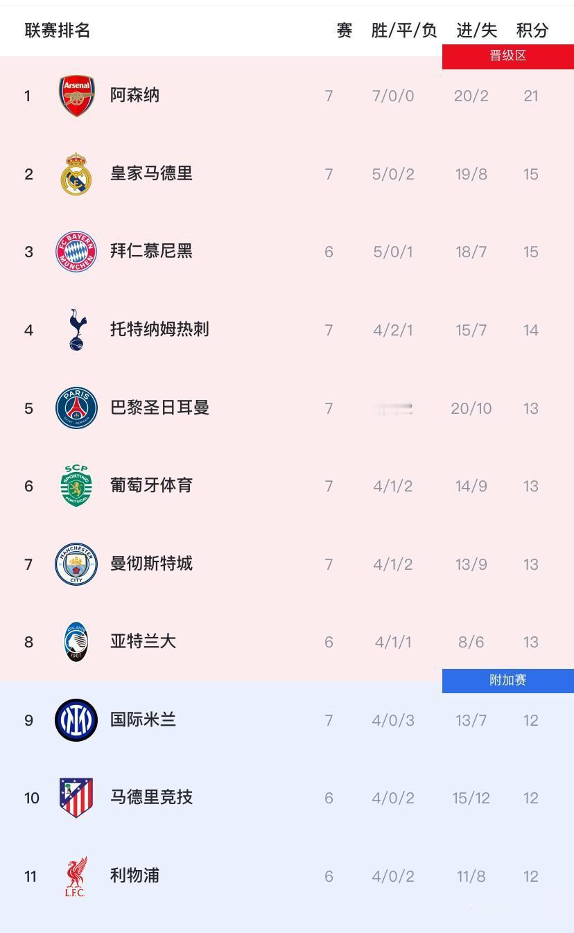 欧冠才打7轮，感觉已经“没意思”了！小组循环赛快收尾，淘汰赛直接晋级名额都快定了