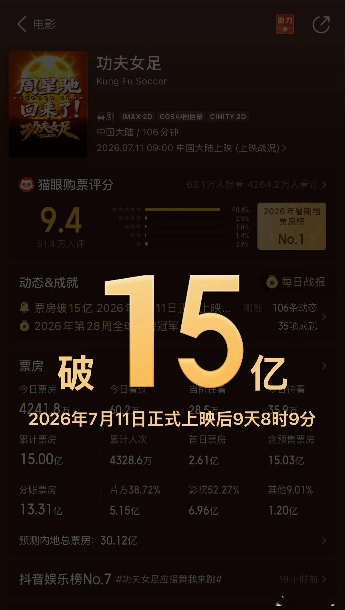 功夫女足票房超15亿牛啊 