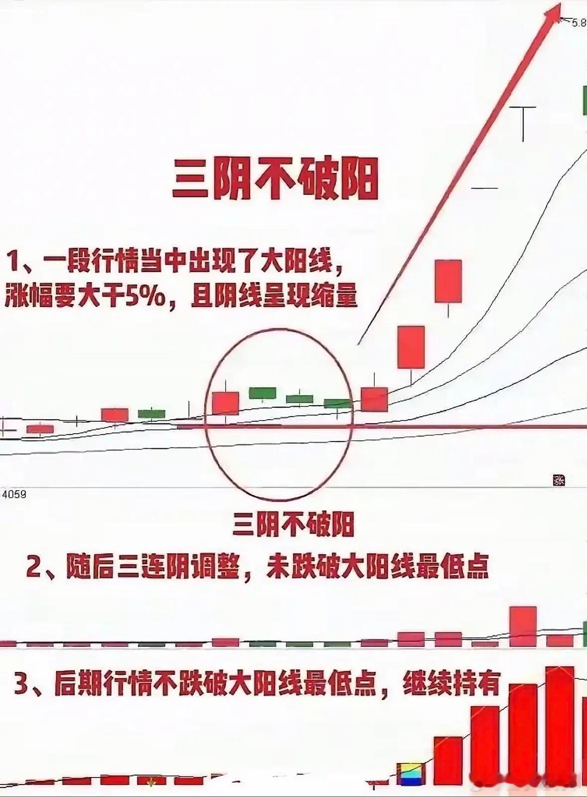 “三阴不破阳，后市看涨”，这可是经典的K线看涨信号。股价上涨出现一根中大阳线，涨