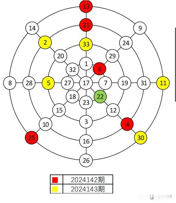 双色球2024143期红球幻圆图与上期对比