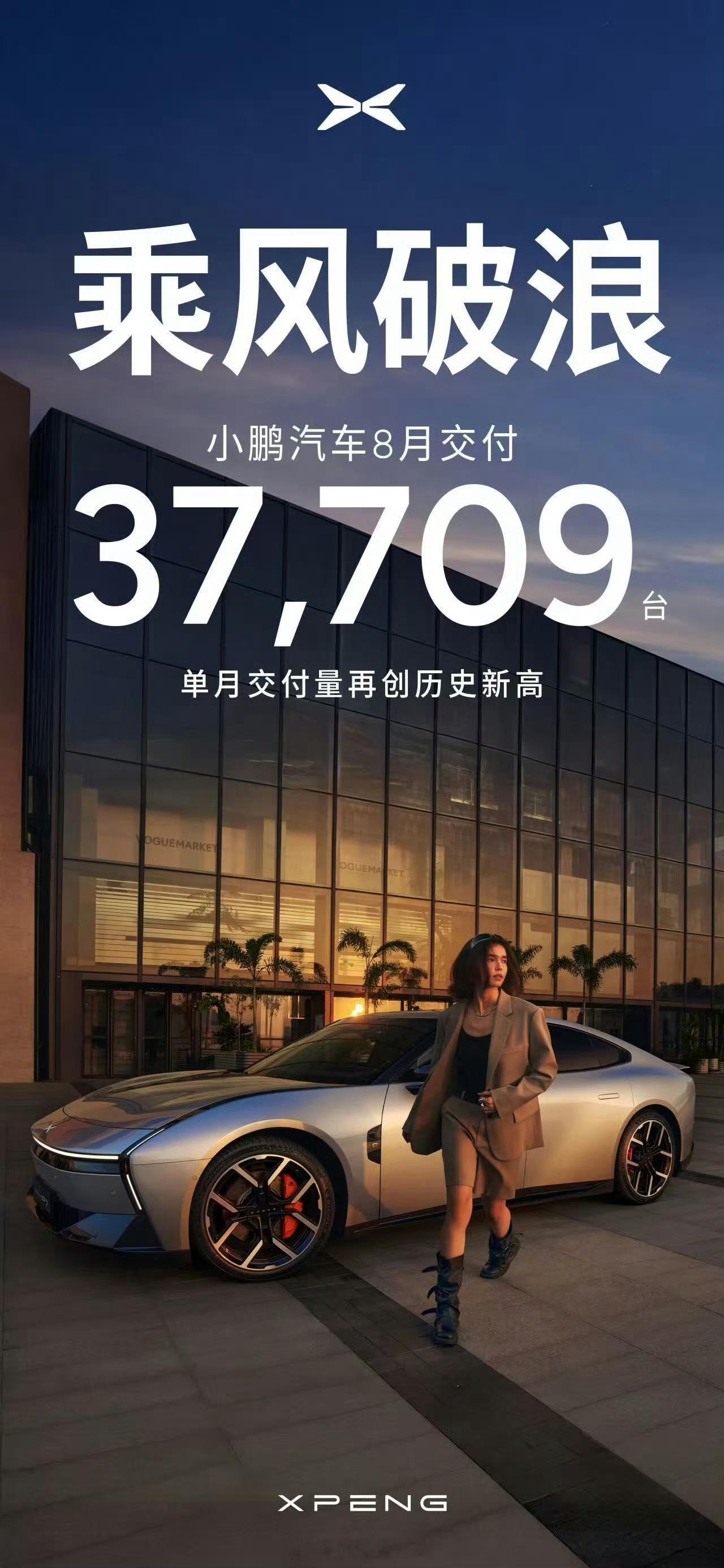小鹏汽车8月交付37709台，同比增长169%，单月交付创历史新高，随着全新P7