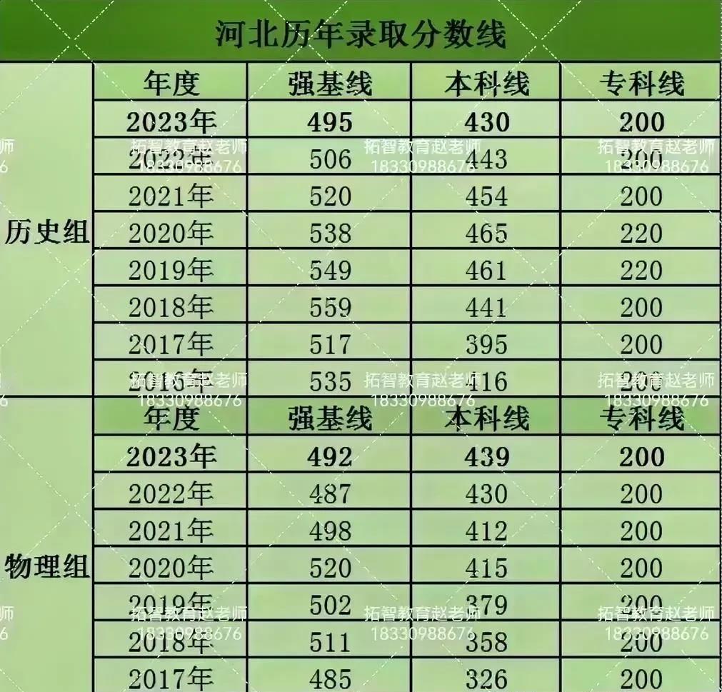 《揭秘河北高考录取分数线》高考成绩终于出炉了！对于每一位考生来说，高考无疑是人生