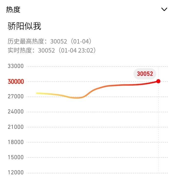 骄阳似我破三万了。

哈哈，第一次看剧刷了好多次看热度。

两人真的很配，三观也
