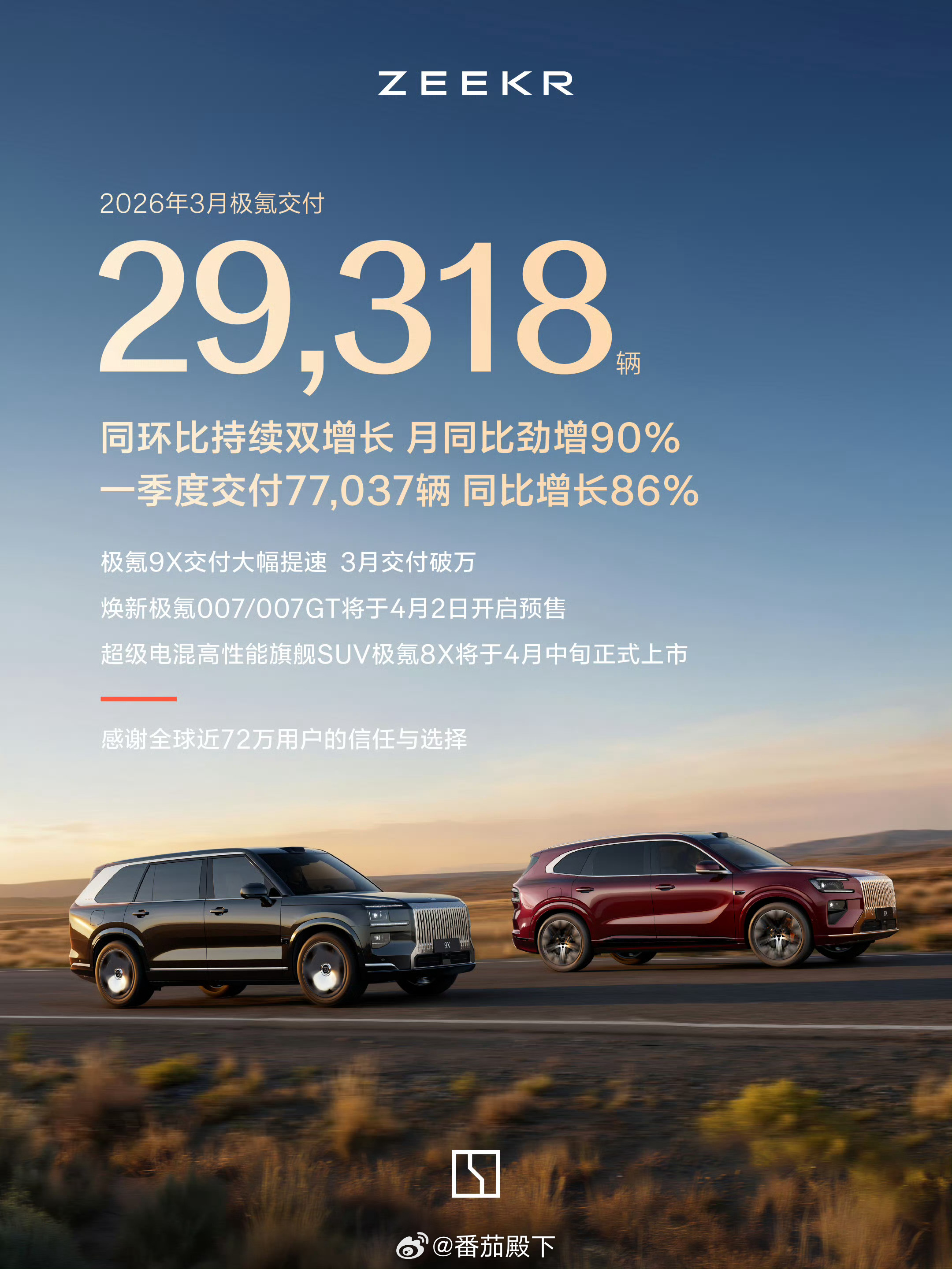 极氪3月交付29318辆极氪品牌运作是真的有点东西！靠一台极氪9X拉动这个品牌势