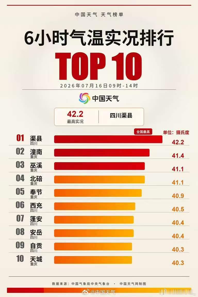 川渝车友，你们车上显示的最高温度多少？重庆四川的热发力了 尽管40℃，也欢迎各位