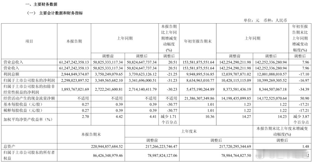 懂车之道讯 懂车之道快讯，10月24日，长城汽车对外发布2025年前三季度以及2