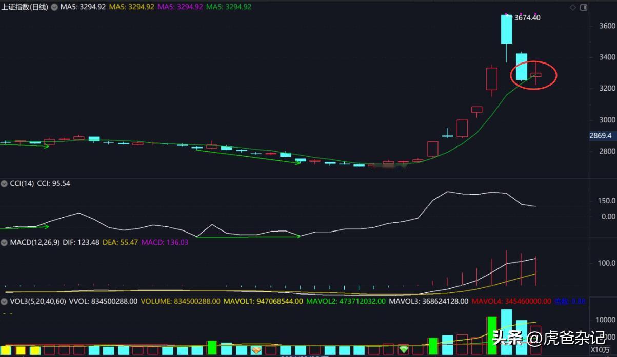 20241010 星期四

收盘

各大指数都回落到5日均线，看明天能够撑住！
