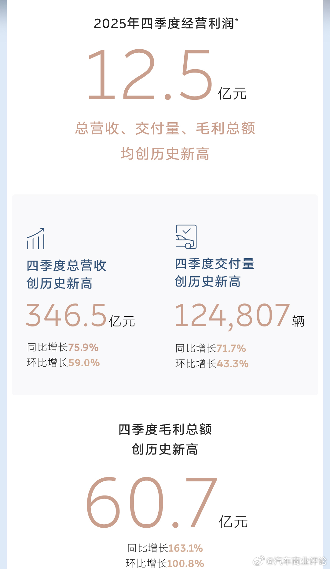 3月10日，蔚来发布2025年四季度及全年财报。四季度实现经营利润12.5亿元，