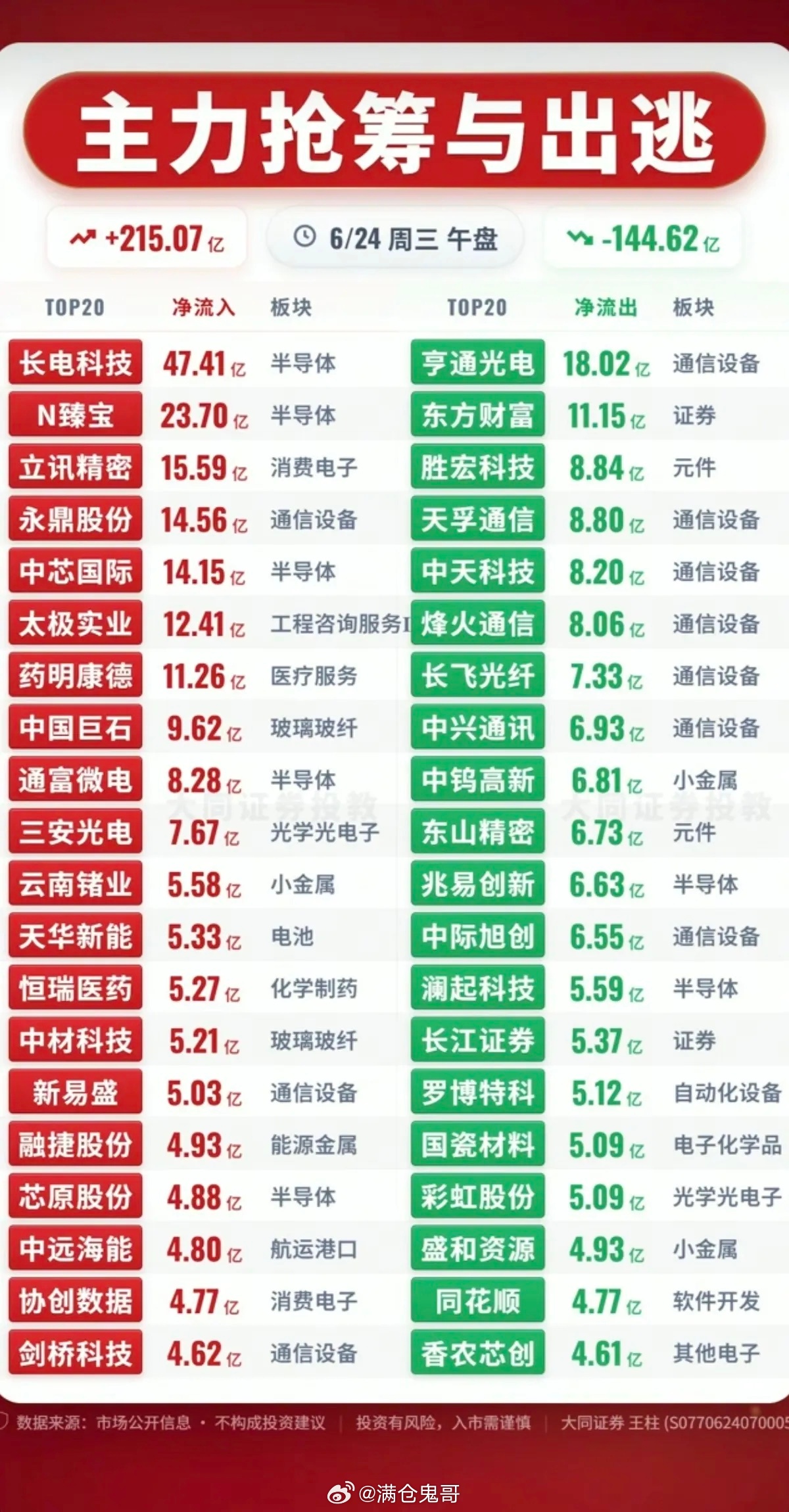 6.24周三  主力资金  流入流出个股榜TOP20！资金抢筹：不惧外围调整，存