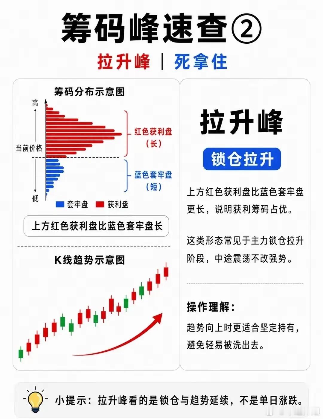 聊聊筹码峰这套看盘方法很多朋友喜欢拿筹码峰判断主力动向，简单说下自己实战感受。分