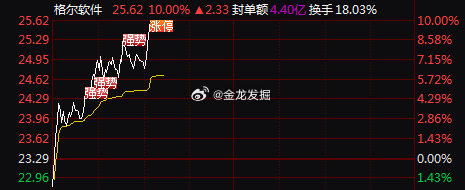 捷报频传！$格尔软件 sh603232$ 成功封板，今日第五个涨T标的诞生！ 