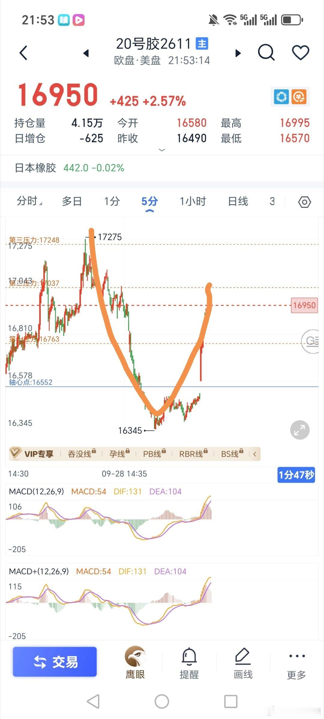1分走势类型只能完成5分级别，那现在反抽有几种可能，第一种延续多头，第二种给2卖