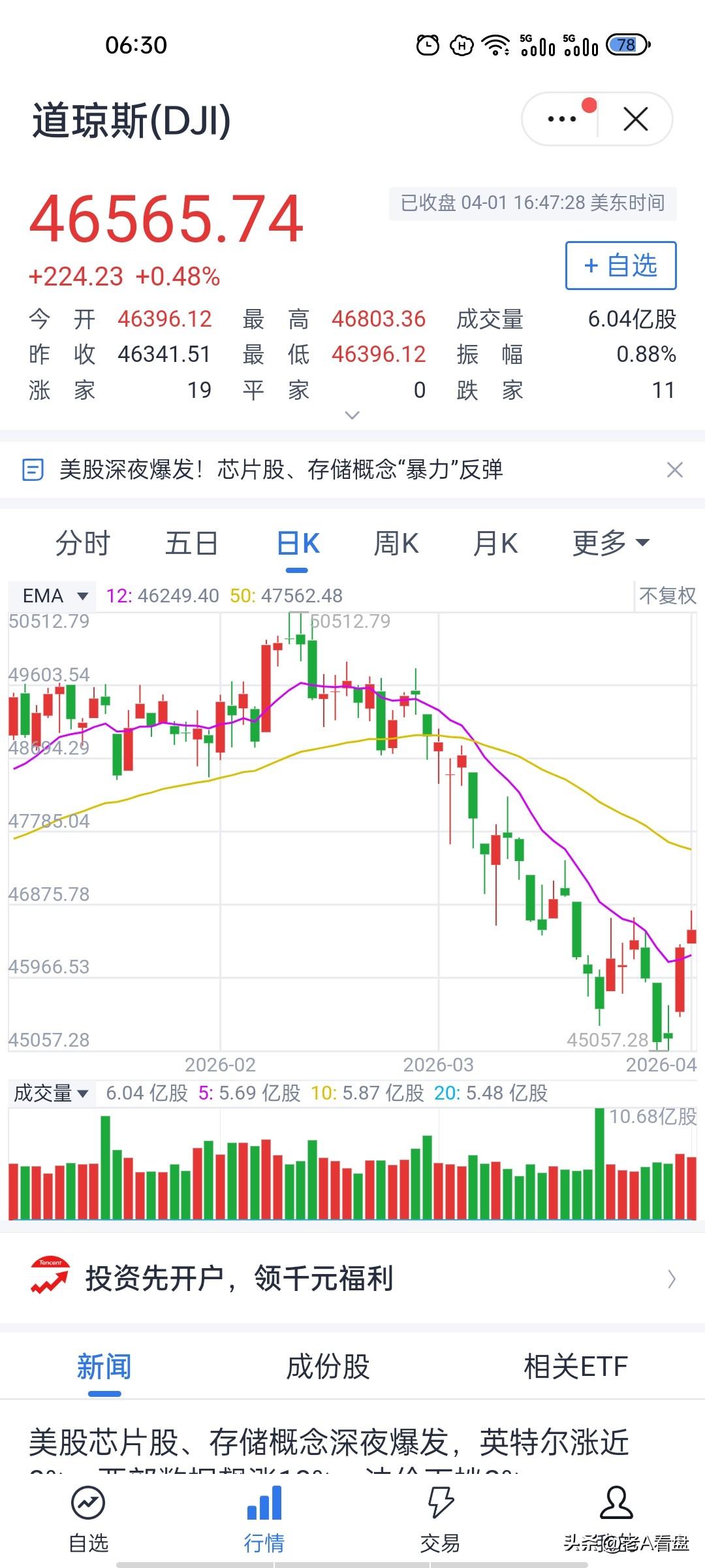 美股企稳，A股今日有望继续上攻！
隔夜美股道琼斯小幅收涨0.48%，上涨224.