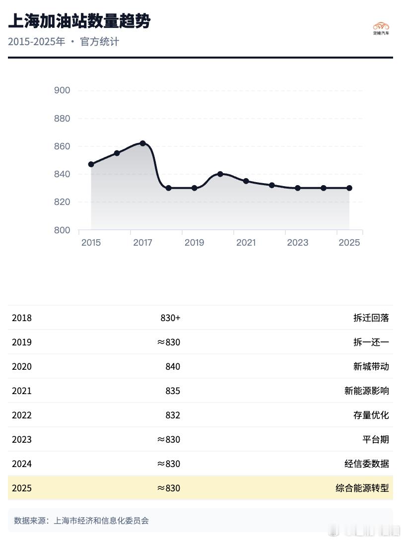 在目前高油价下面，纯电是主流，油车是备选，增程只是中间过渡，增程是让油车车主通往
