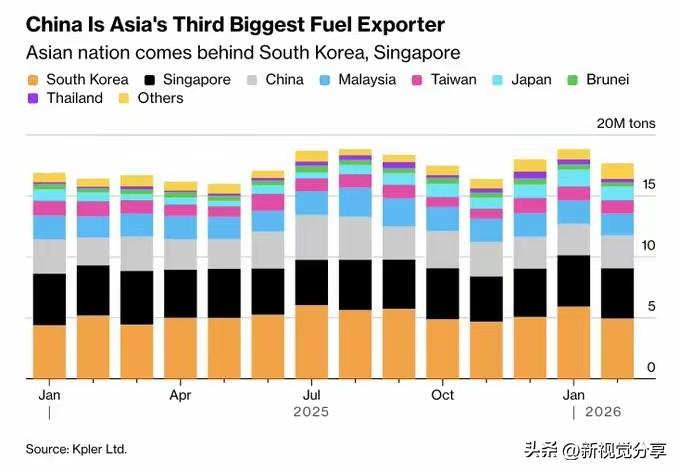 看来这仗有得打了。据彭博社报道，中国已要求其炼油厂停止出口燃料及石油衍生品，并停