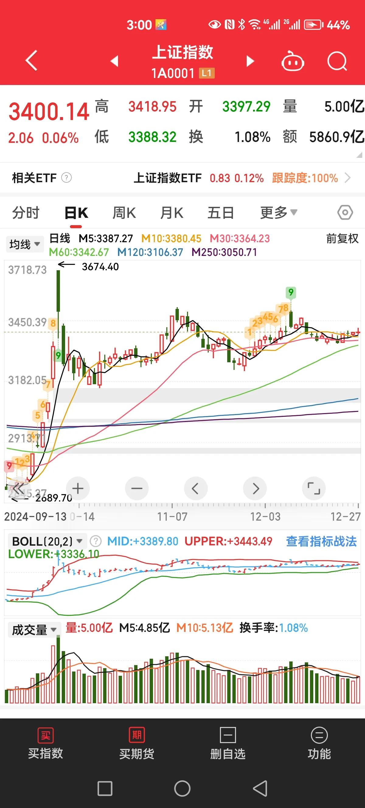 今晚财经头条肯定是A股成功收复3400点[捂脸]