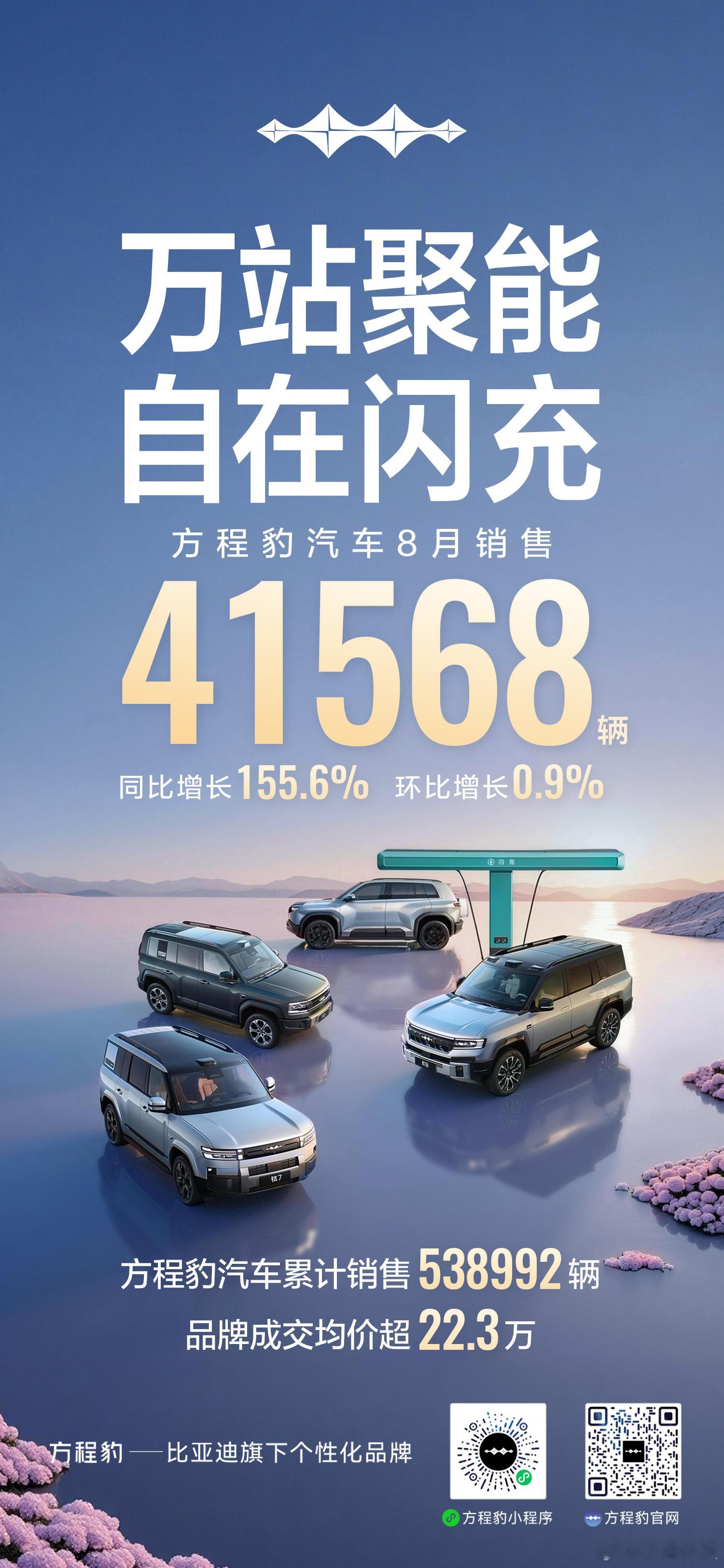 [并不简单]8月方程豹钛7销售30572辆！助力方程豹品牌8月销售41568辆！