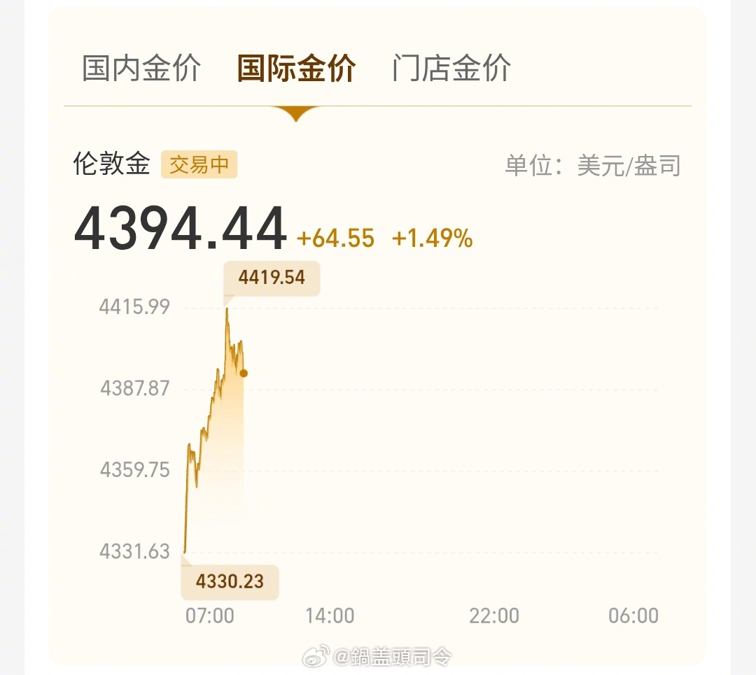 今天国际金价还有国内#黄金#纷纷上涨了，节前连续跌了两天大概总共3%，今天目前看