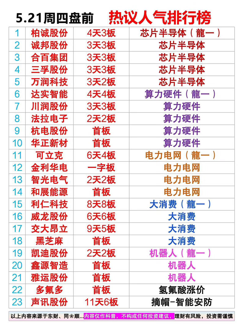 5月20日 周三  热议人气排行榜1： 柏诚股份 4天3板   芯片半导体（龍一