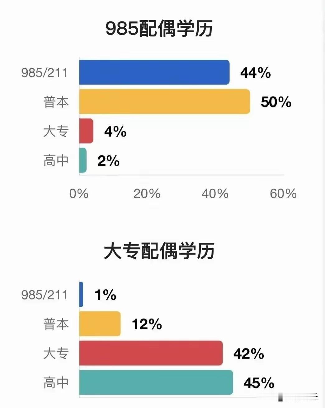 学历和婚姻的关系：
正常婚姻中，男性一般会向下兼容，而女性一般只能向上或平级兼容