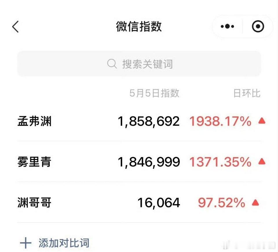 昨天孟弗渊和雾里青的微指都飙升了！！李现 第一次路透就有效出圈！ 