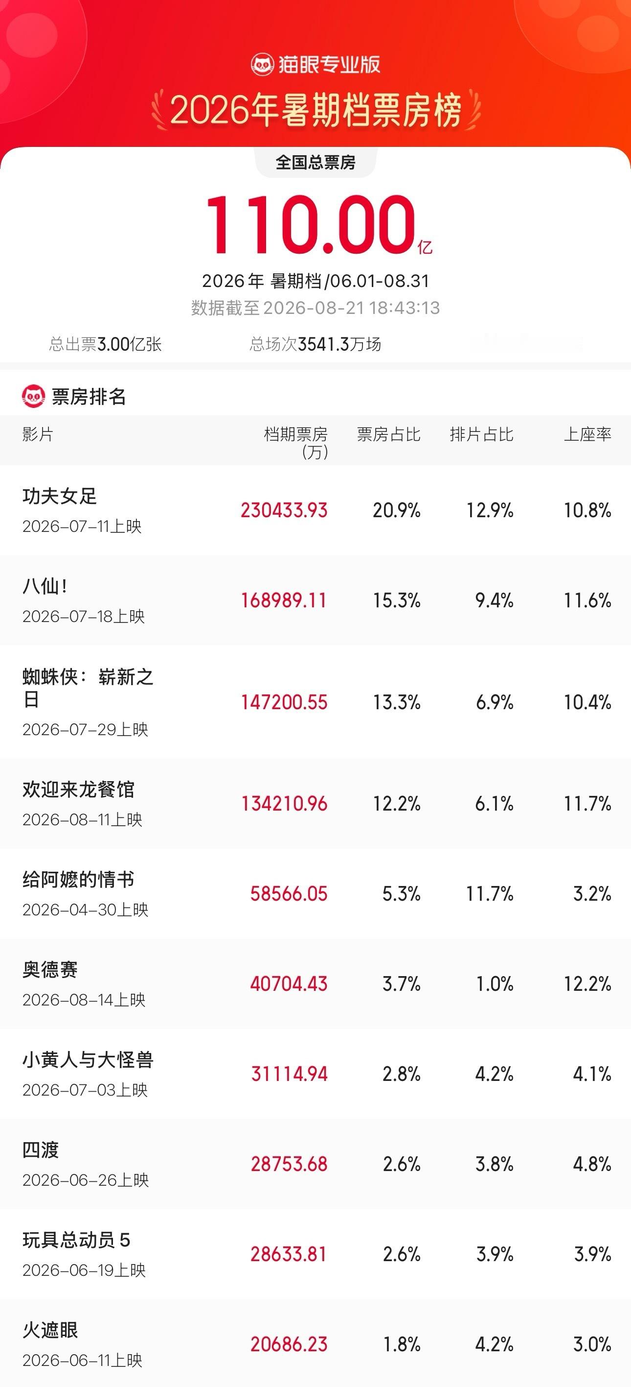 2026暑期档票房超110亿   据猫眼专业版数据，截至8月21日18时43分，