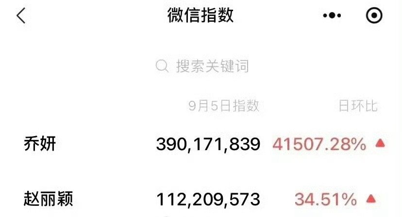 赵丽颖饰演的顶流乔妍昨日微指将近4亿[好喜欢][好喜欢][好喜欢] ​​​