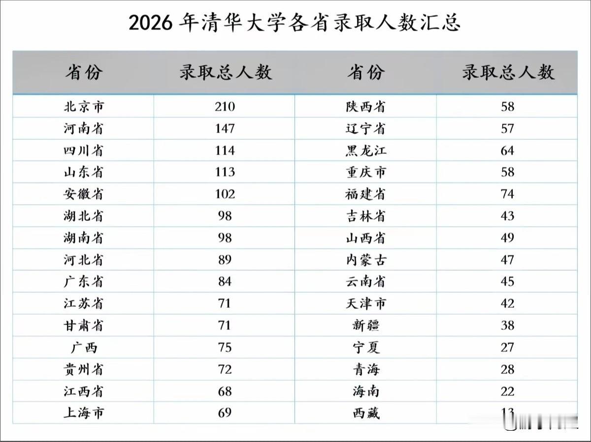 2026年清华大学在各省录取人数汇总。
北京以210人的录取数量断层领先，本地招