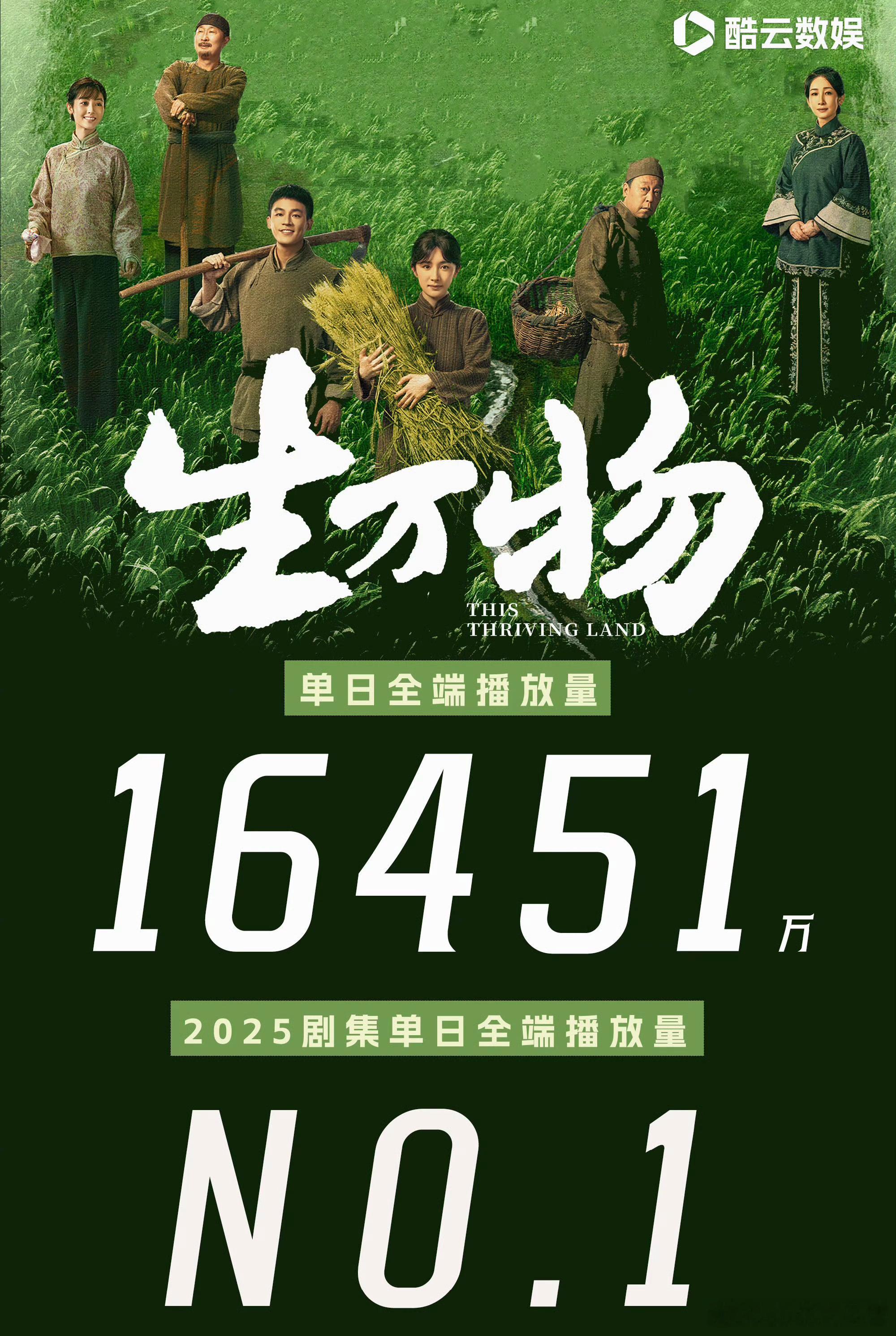 《生万物》昨日酷云数据新高——全端播放量16451万，2025剧集单日全端播放第