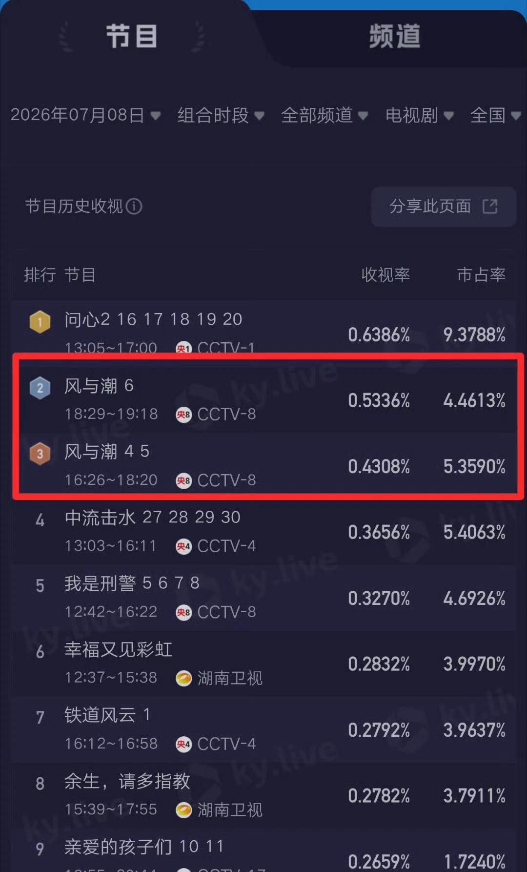 “不清楚风与潮第几轮上星播出
  这个风与潮还是太伟大了
  值得更多人知道何贤