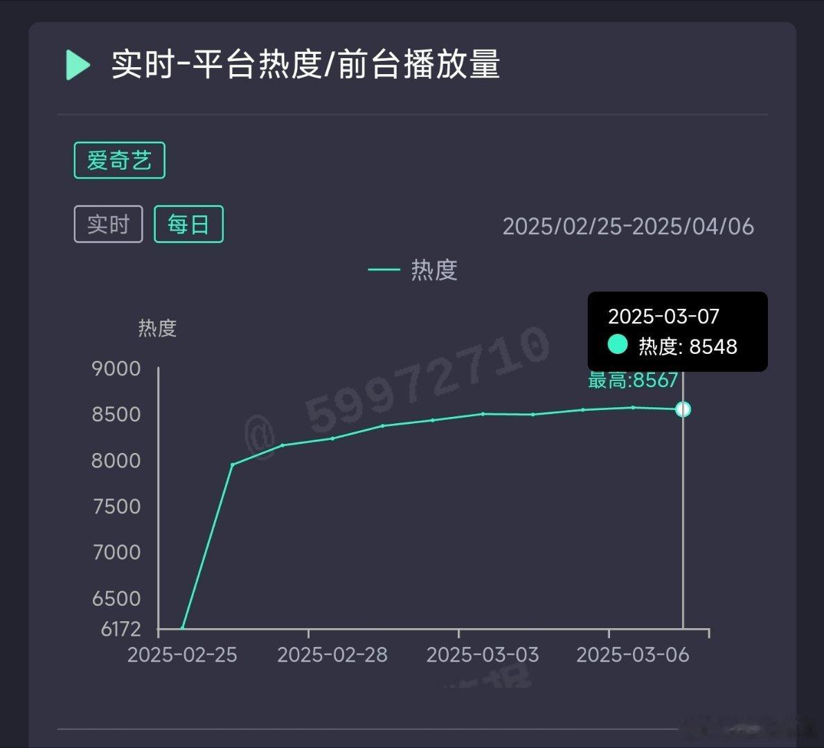 爱你昨日热度8548，推测云合2650万上下。 ​​​