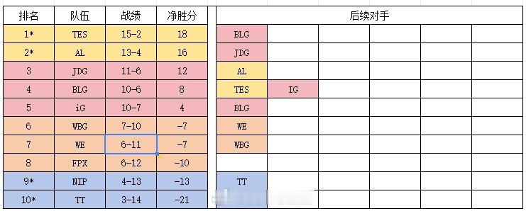 LPL季后赛形势解析：WE和WBG争第六 TT/NIP/FPX倒数前三 iG与B
