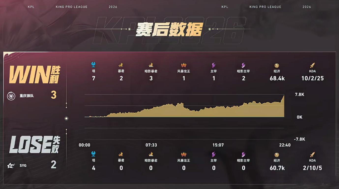 狼队韧性拉满鏖战拿下胜利！清清、皖皖轮番打出高光，龙王团一波碾压，稳稳收下夏季赛