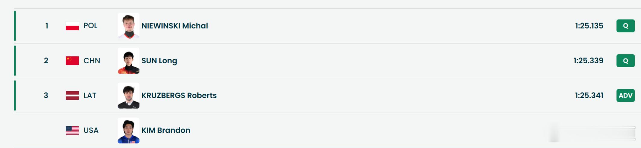 林孝埈男子短道速滑1000米预赛孙龙第八组第2名，等好久！需要通过高速摄像机拍摄