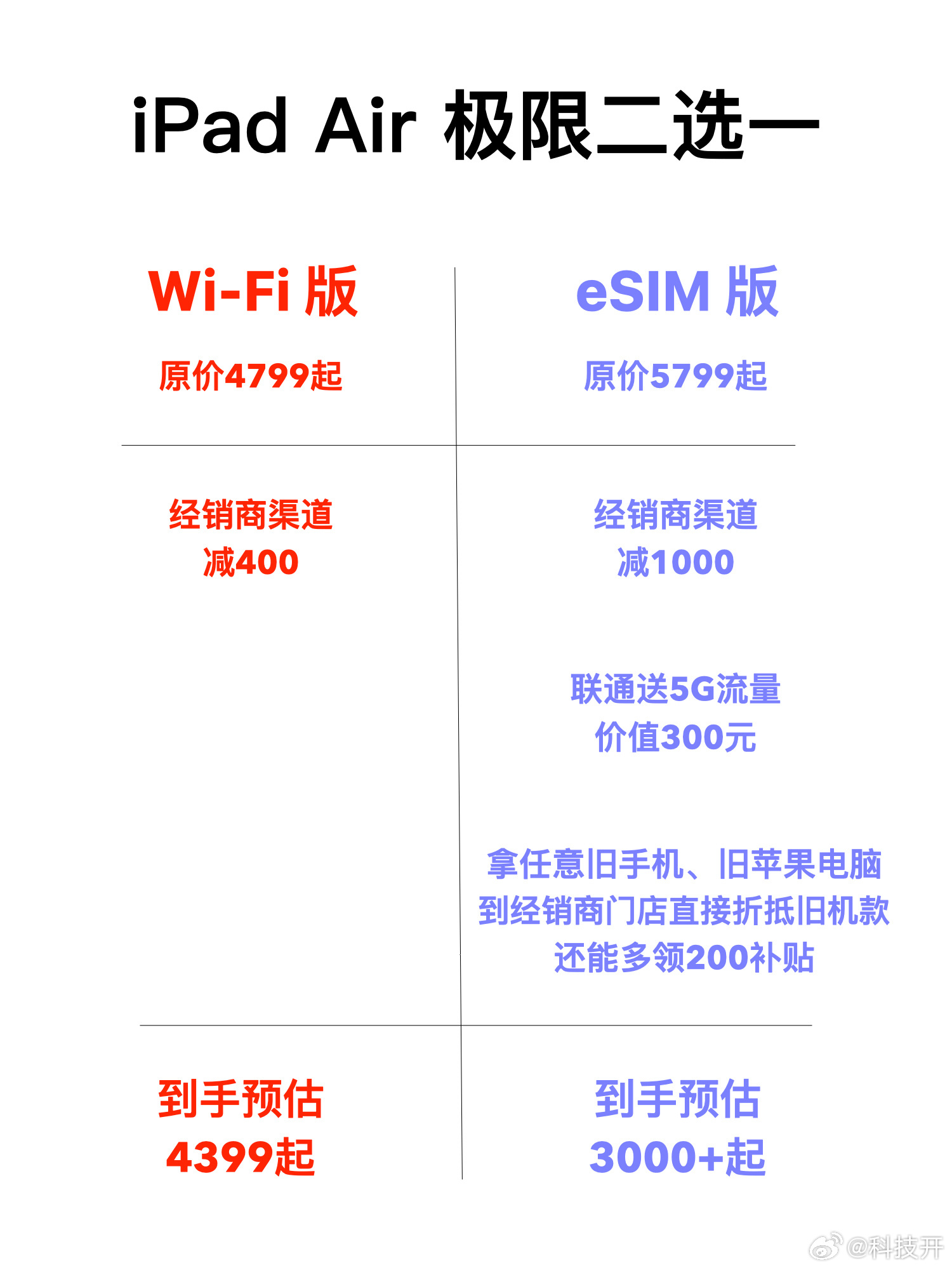 蜂窝版iPad会取代WiFi版吗  相信很多果粉在购买平板的时候，肯定有在选择蜂