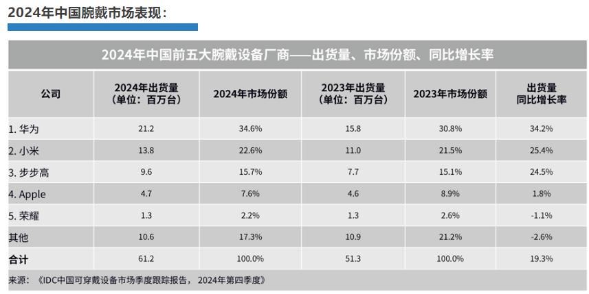 在可穿戴设备领域，华为再次交出一份亮眼答卷——2024年华为穿戴设备全球出货量同