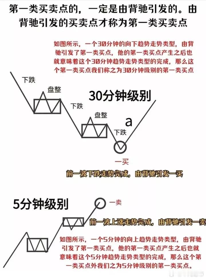 缠论中枢30分钟级别vs5分钟级别 