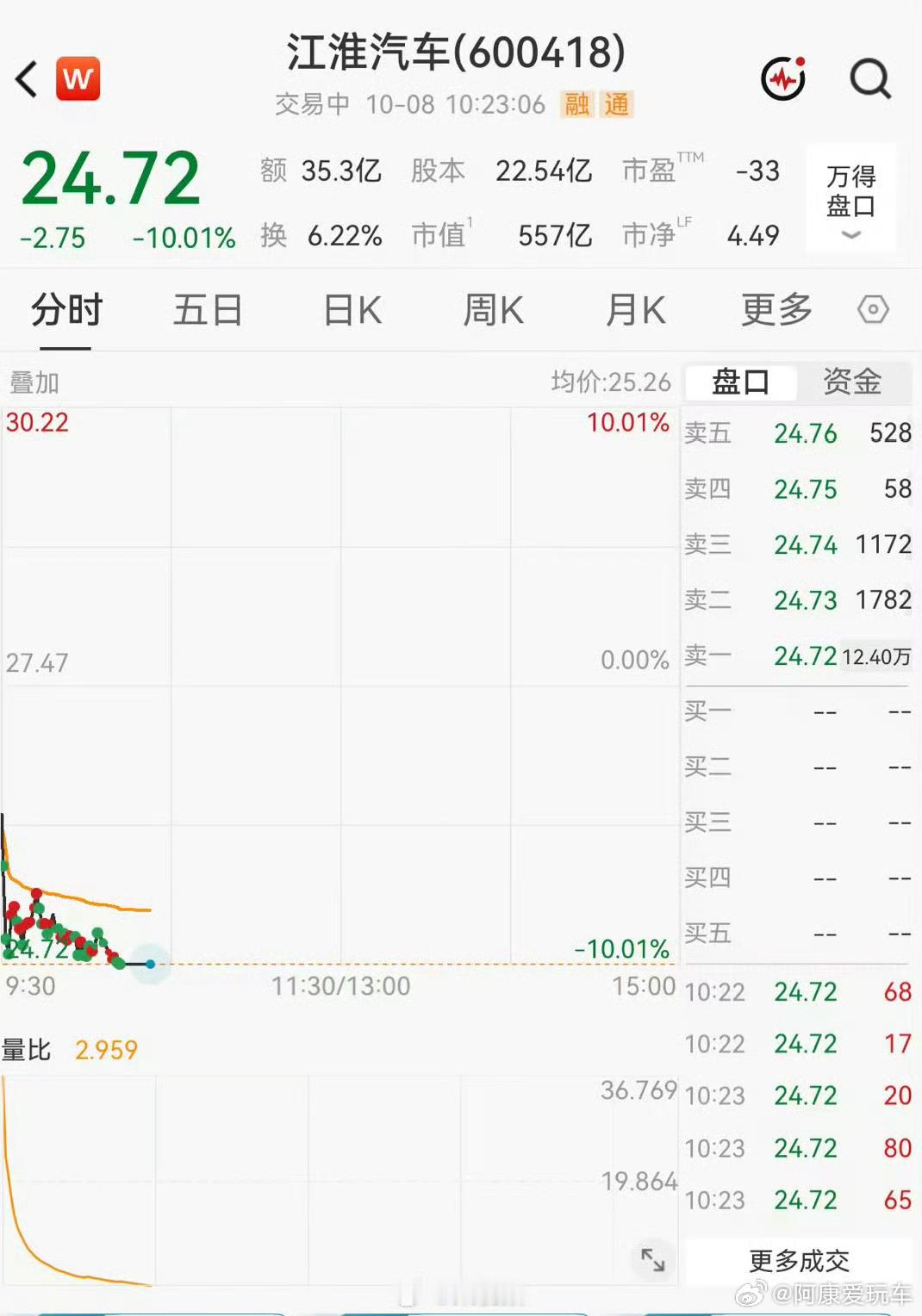 江淮汽车被砸跌停真是热闹，先是刹车踏板测试引发争议，紧接着股价又迎来一个跌停。9