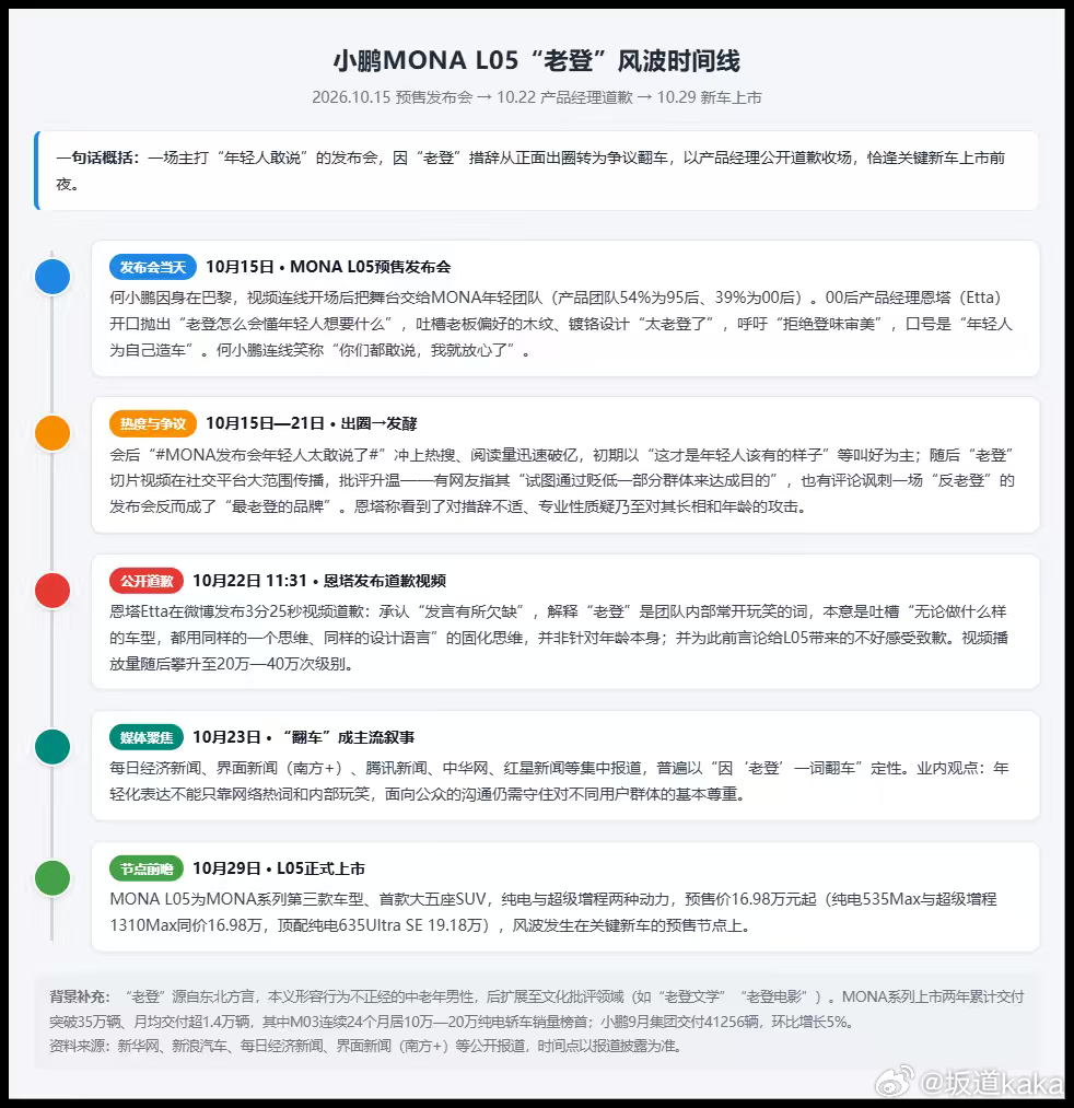 小鹏00后产品经理就老登言辞道歉 这个产品经理，现在最不应该做的就是道歉。你为什