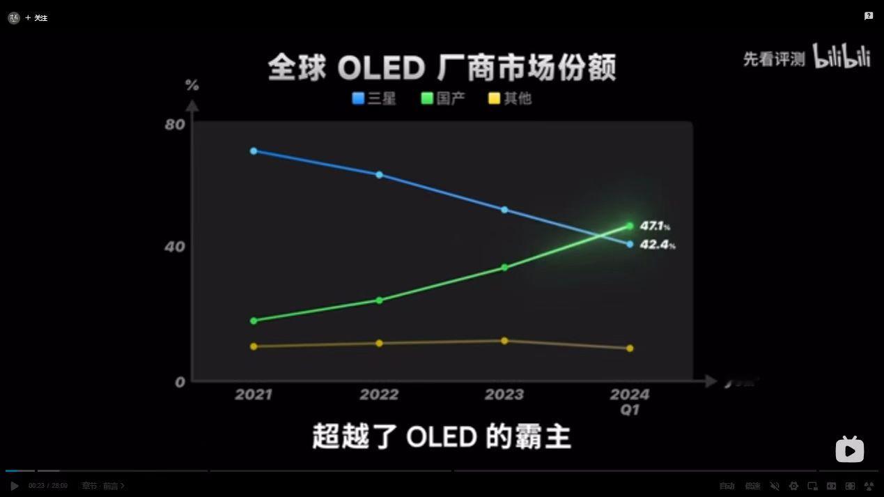 昨晚在隔壁刷到个视频，名字是《一块屏幕浓缩 10 年竞争：国产 OLED 赢了吗