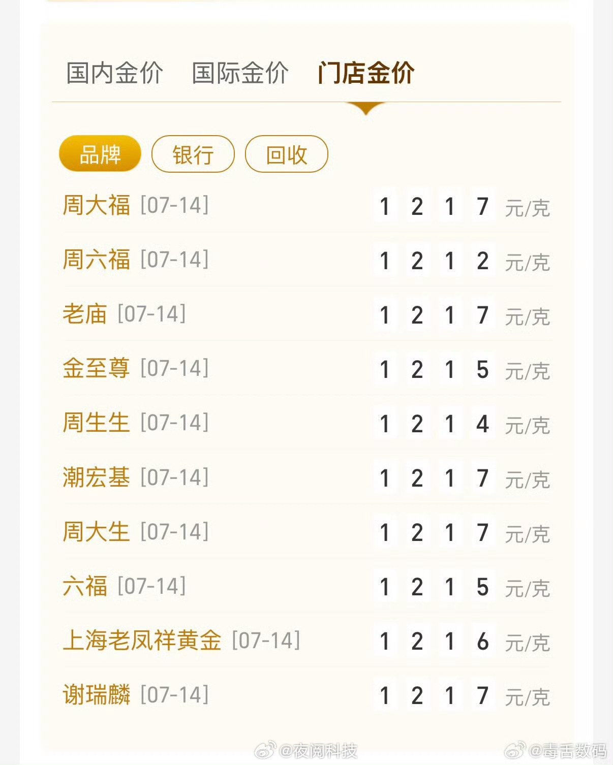 金饰价格又崩了有个疑问，金价现在跌到八百多块钱了，为啥那些金饰品店还是卖一千二三