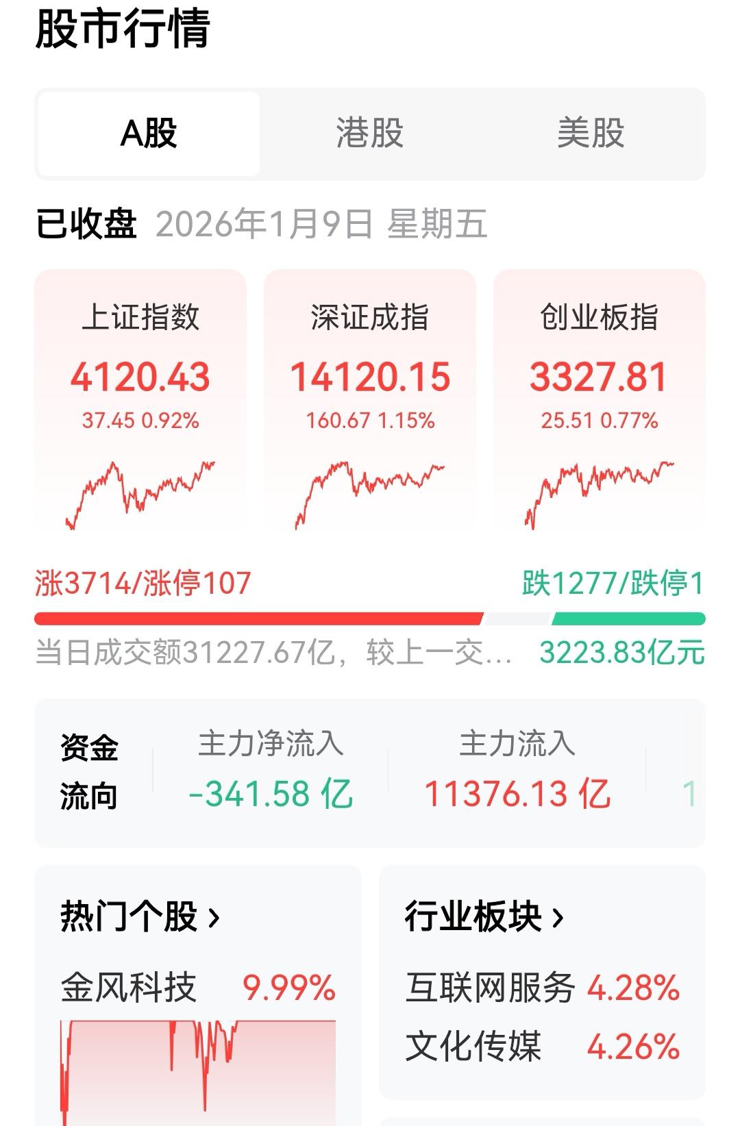 中国股市今天成交额突破3万亿元，成交量和指数创新高

今天A股市场非常火热，沪指