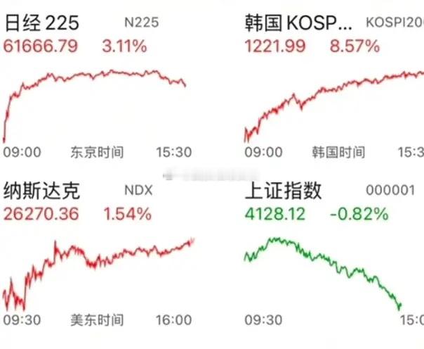 今天大家都在找下跌的理由，有人说拉白酒和券商，把大家吓到了；有人说京东方A涨停魔