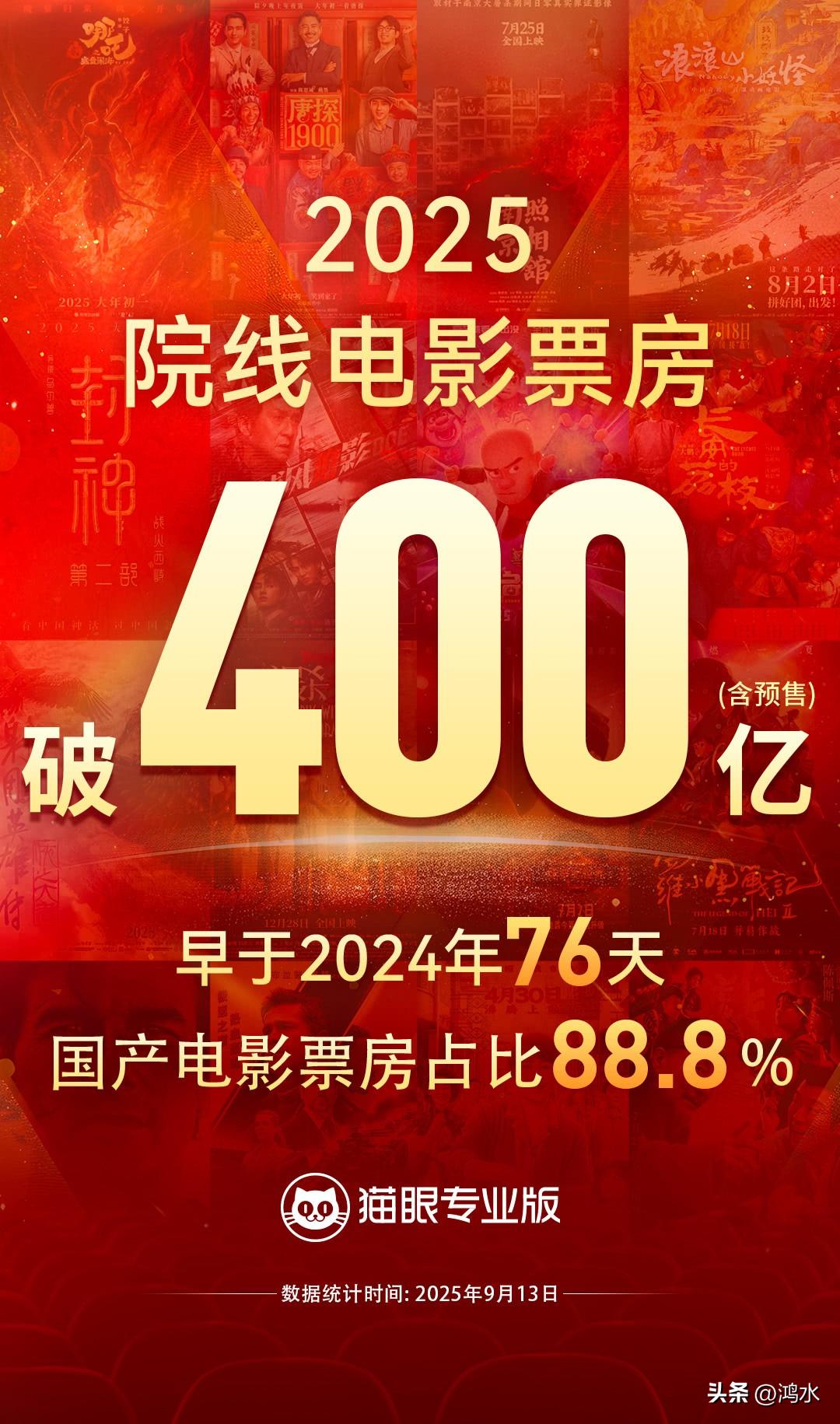 根据最新的票房统计显示，内地电影市场年度总票房已经破400亿，比去年同期早67天