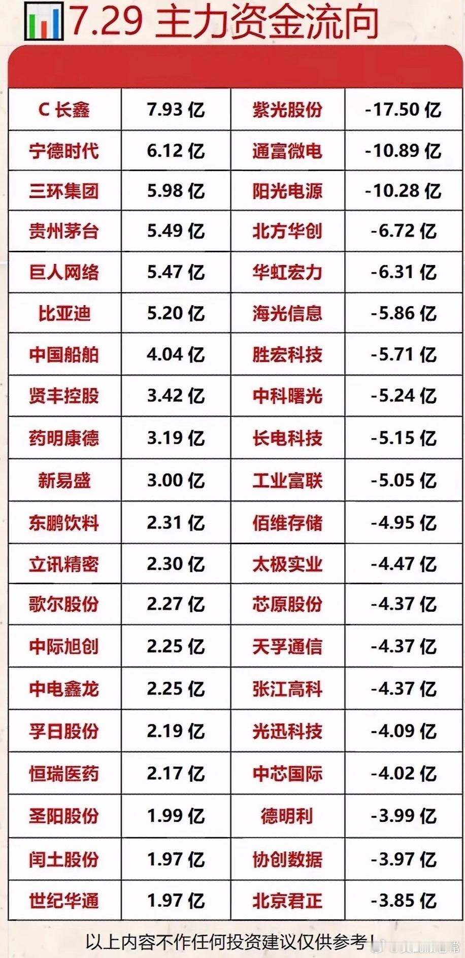 7.29主力资金流向分析，长鑫领跑，紫光股份垫底7月29日主力资金流向很有意思。