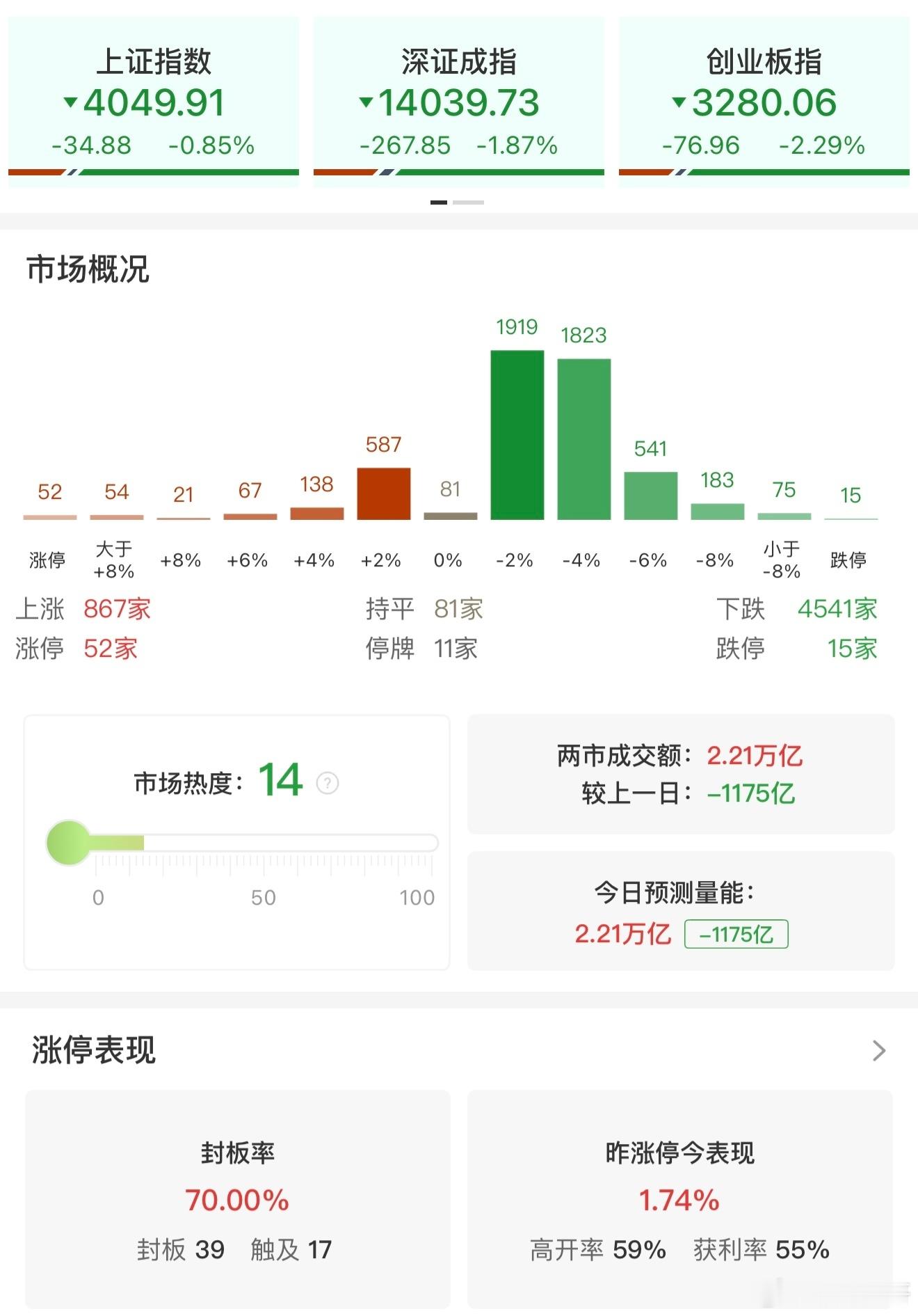 a股 【收评：创业板指高开低走跌超2% 全市场超4500只个股下挫】3月17日，